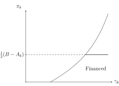 Figure 2.3: Financial constraint