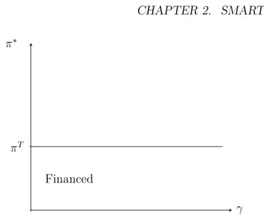 Figure 2.6: Financial constraint for the technological lender