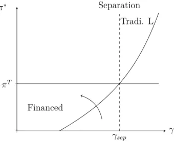 Figure 2.7: Borrowers choice of lender