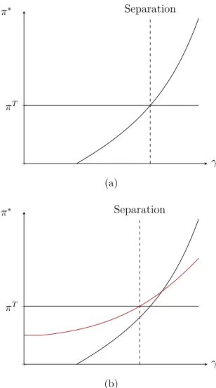 Figure 2.8: Effect of an increase in the technological efficiency (η) of the traditional lender.