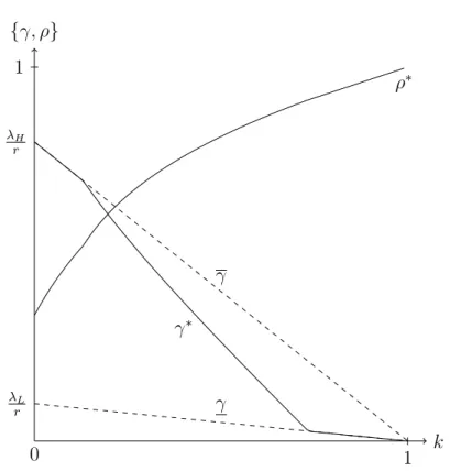 Figure 3.4: Optimal mix of assets and correlation as a function of leverage.