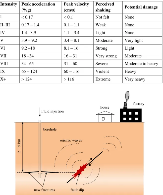 Table 1.2  Modified Mercalli intensity scale and corresponding peak ground acceleration and peak  ground velocity