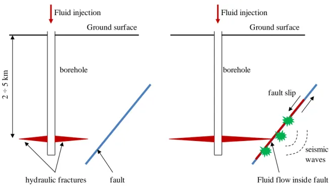 Figure 2.1  Schematic representation of the hydraulic stimulation of geothermal reservoirs 