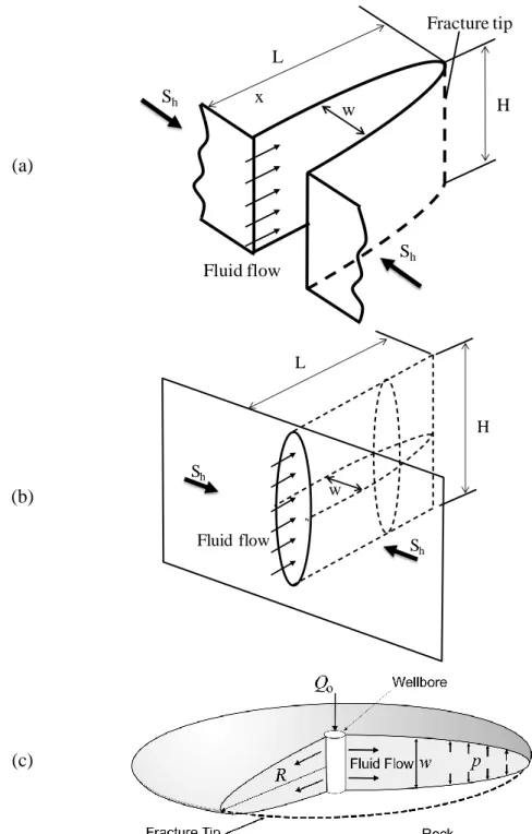 Figure 2.14  Geometry of three single fracture models: (a) KGD model, (b) PKN model, (c) Penny- Penny-shaped model (adapted from Savitski and Detournay (2002))