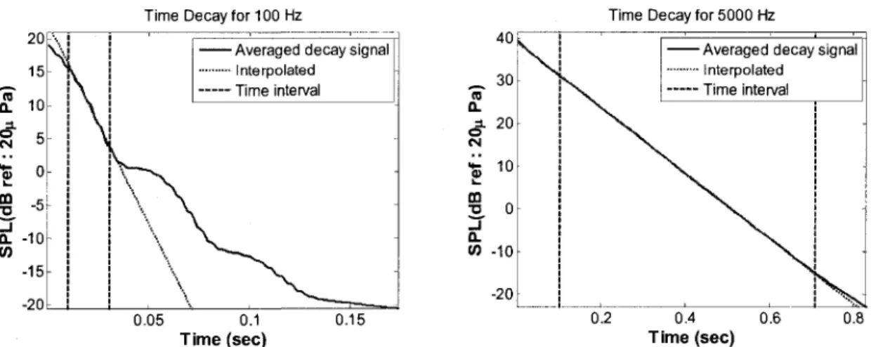 Figure 3.2: Typical mean Schroeder decay function at 100  H z and 5000  H z with recursive TOB filtering 