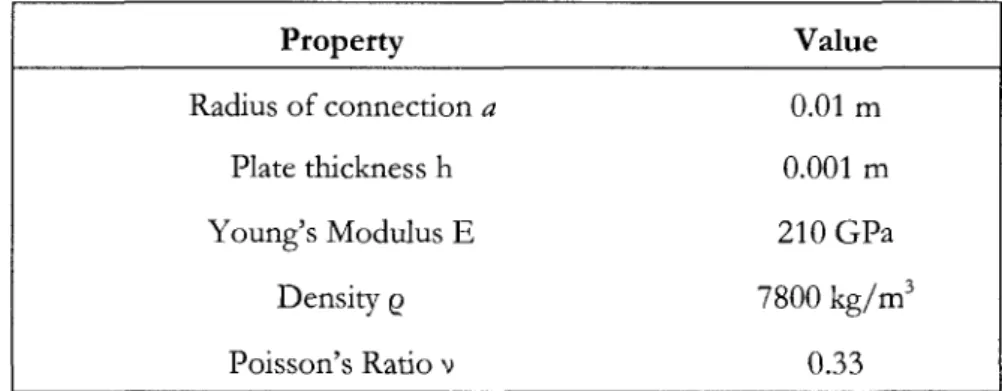 Table 3.1: Point connection properties for the validation case of the plate dynamic stiffness 