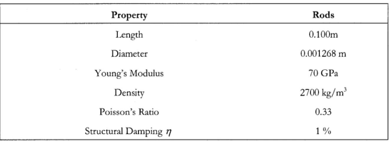 Table 5.2 : Rods properties  Property  Length  Diameter  Young's Modulus  Density  Poisson's Ratio  Structural Damping rj  Rods  0.100m  0.001268 m 7 0 G P a 2700 kg/m3 0.33 1 % 