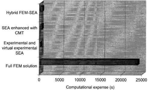 Figure 5.19 : Computational expense associated to each approach for the structural problem 
