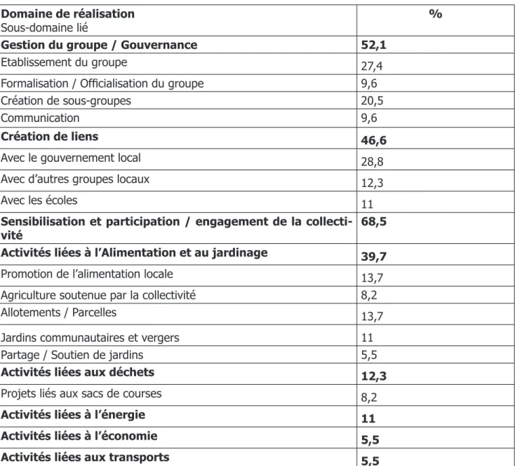 Graphique  1.  Réalisations  les  plus  courantes  des  initiatives  de  transition  britanniques (Seyfang, 2009b).