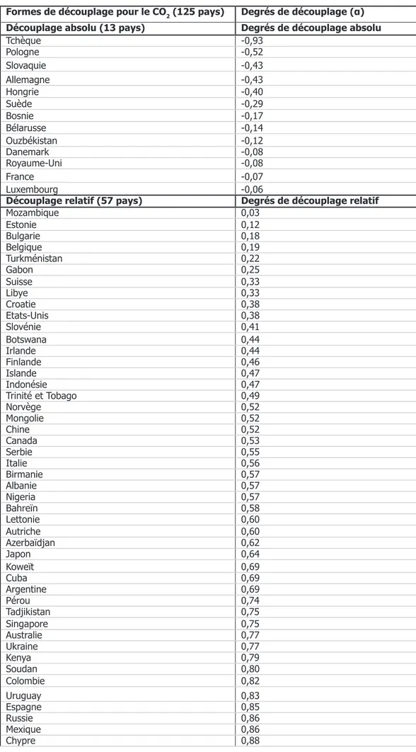 Tableau 2 : degrés de découplage absolu sur la période 1980-2005