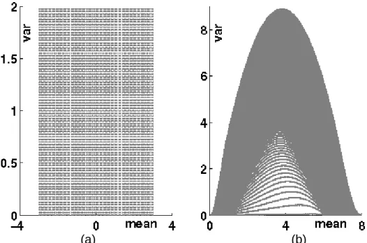 Figure 2-2. Scatter plot of pairs (mean, variance) for (a) Gaussian distributions and  (b) corresponding local distributions generated by DSS-HR algorithm 