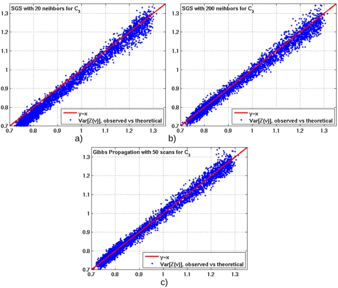 Figure 3-10. Scatter plots of sample variance versus theoretical for  
