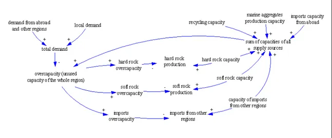 Figure 11: Causal relations for the market submodel for the region Adour-Garonne 