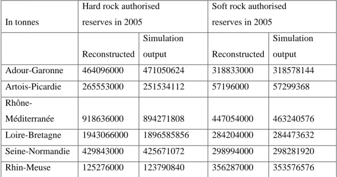 Table 2: Comparison of authorised reserves data and simulation output in 2005 