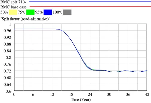 Figure 55: Transport split between road and alternative modes uncertainty for Rhône- Rhône-Méditerranée (sensitivity tested to waterway capacity) 