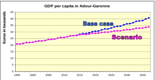 Figure 56: GDP per capita in the scenario of economic slowdown in Adour-Garonne 