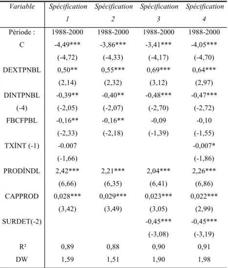 Tableau 3: Variable expliquée: investissements privés en machines (1988-2000) 