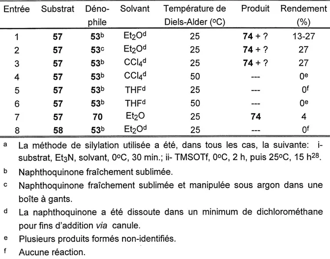 Tableau 2. Resultats de formation du tetracycle 74 selon Ie solvant, la temperature de Diels-Alder, Ie substrat et Ie dienophilea.