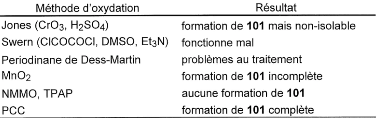 Tableau 3. Essais d'oxydation du penta-1,4-dien-3-ol (102) en dienone 101.