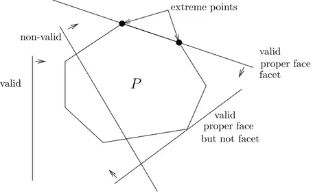 Figure 1.3: Valid inequality, facet and extreme points