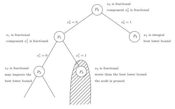Figure 1.5: A Branch-and-Cut tree
