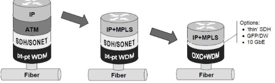 Figure 2.2: Evolution towards the IP-over-WDM model