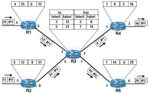 table is time consuming. Moreover, with the growth of the networks’ size in the recent years, the routing tables’ size has been steadily increasing, making it necessary to find a more efficient method to route packets