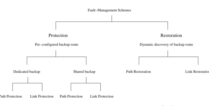 Figure 2.8: Different schemes for surviving link failures [ 113 ] • How to identify the original failure ?