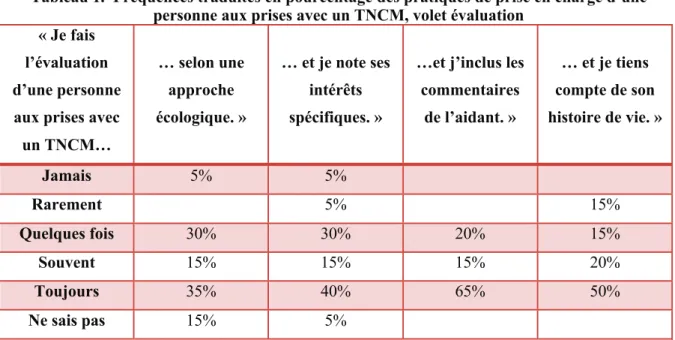 Tableau 1.  Fréquences traduites en pourcentage des pratiques de prise en charge d’une  personne aux prises avec un TNCM, volet évaluation 