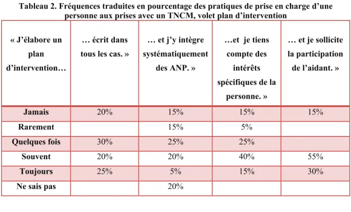 Tableau 2. Fréquences traduites en pourcentage des pratiques de prise en charge d’une  personne aux prises avec un TNCM, volet plan d’intervention 
