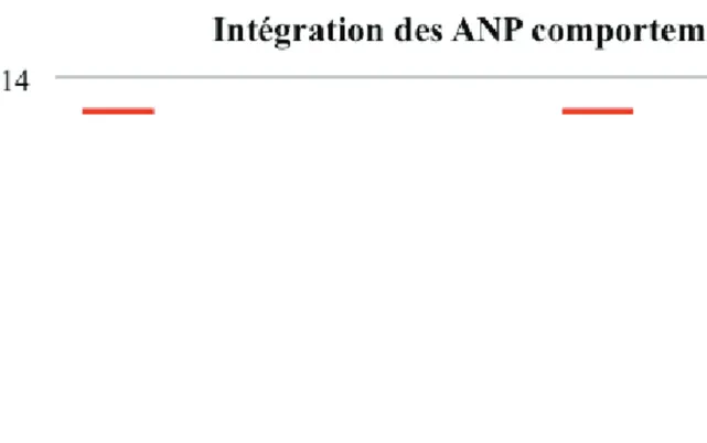 Figure 10. Nombre de participants intégrant des approches non-pharmacologiques  comportementales 