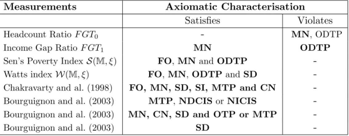 Table 1: List of measurements characterised axiomatically