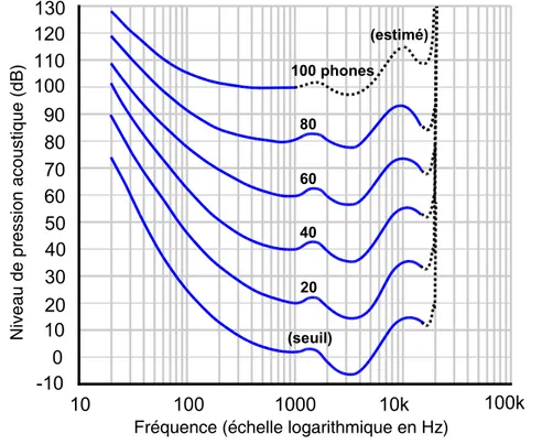 Figure 1 – Contours de sonie équivalente en phones (ISO 226: 2003) 