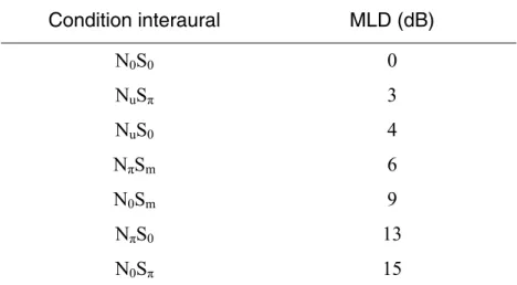 Tableau 1 – Valeurs de MLD pour plusieurs cas typiques 