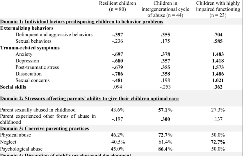 Table 3 : Z scores of indicators for three psychosocial profiles of children  Resilient children  (n = 80)  Children in  intergenerational cycle  of abuse (n = 44) 