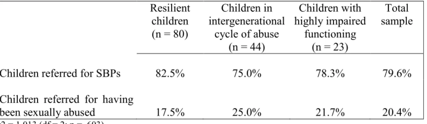 Table 5 shows the proportion of children who were referred for treatment for SBPs  and  the  proportion  who  were  referred  for  having  been  sexually  abused,  within  the  three  psychosocial profiles identified in our sample