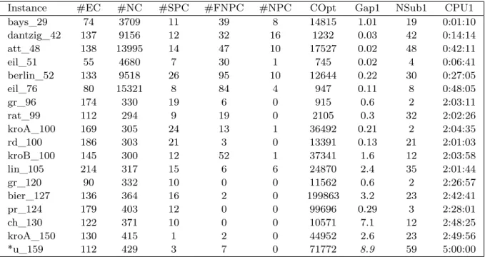 Table 2: Résultats pour les instances de la TSPLIB avec k = 3.