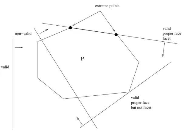 Figure 1.2: Valid inequality, facet and extreme points
