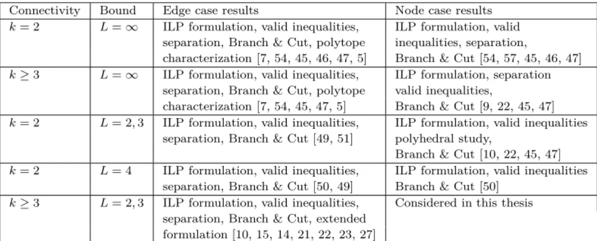 Table 1.2: Models of survivable networks with node versus edge connectivity.