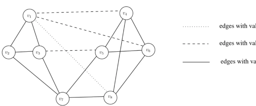 Figure 2.1: A solution of Q(G, k) \ P (G, k) for k = 3.