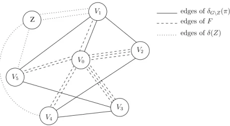Figure 2.2: A F -node-partition conﬁguration with k = 4