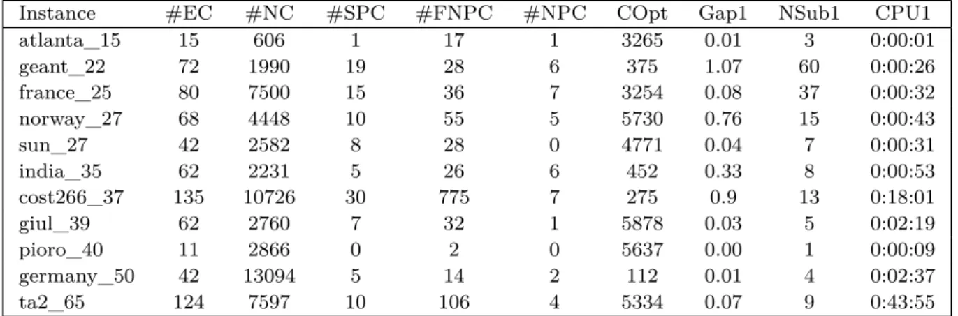 Table 3.1: Results for SNDLIB instances with k = 3.