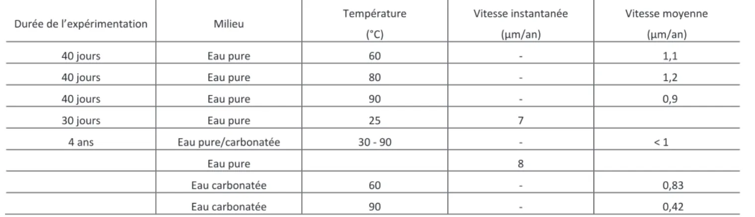 Tableau 2.4. Vitesse de corrosion à court et moyen terme de corrosion (d’après S AHEB , 2009) 