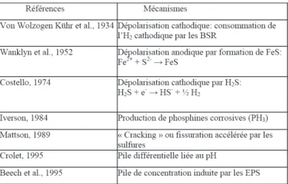 Tableau 2.5. Mécanismes proposés dans le cas de la corrosion par les BSR 