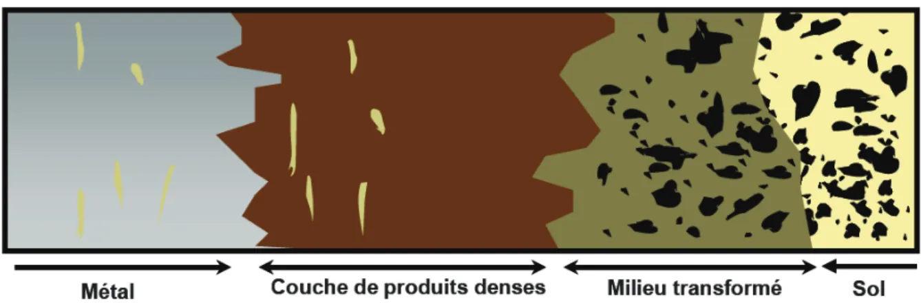 Figure 2.9. Section transversale d'un système de corrosion pour les pièces enfouies (N EFF , 2003) 