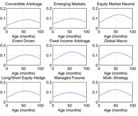 Figure 3: Smoothed estimates of liquidation intensity. 0 50 10000.10.2Convertible Arbitrage Age (months) 0 50 10000.10.2Emerging MarketsAge (months) 0 50 10000.10.2
