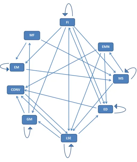 Figure 9: The contagion scheme for the pure contagion model. FI     LSE MF   EM  CONV GM  EMN  MS ED 