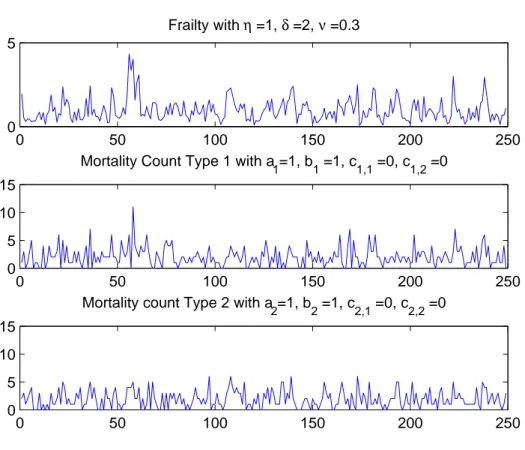 Figure 3: Only Frailty with Correlated Factor Effect 0 50 100 150 200 25005Frailty with η =1, δ =2, ν =0.3 0 50 100 150 200 250051015