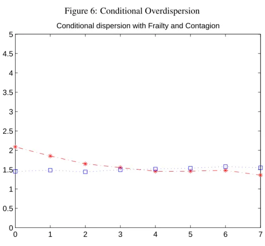 Figure 6: Conditional Overdispersion 0 1 2 3 4 5 6 700.511.522.533.544.55