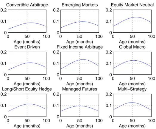 Figure 9: Smoothed Estimator of Mortality Intensity 0 50 10000.10.2Convertible Arbitrage Age (months) 0 50 10000.10.2Emerging MarketsAge (months) 0 50 10000.10.2